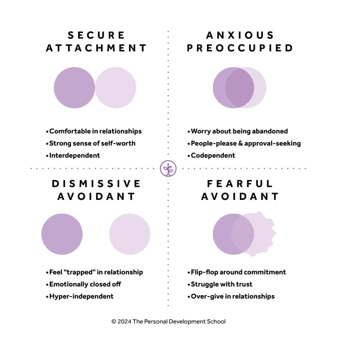 Attachment Styles Description